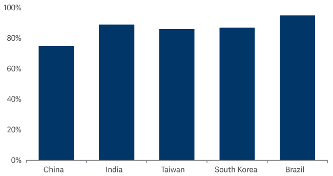 Bar graph showing Top 5 EM countries of stocks paying dividends 