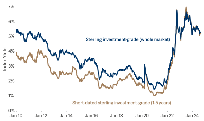 line graph showing yields across the sterling investment-grade market are high