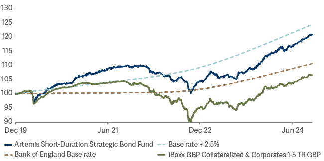 Line graph showing Artemis Short Duration Bond Fund Performance 