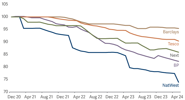 line graph showing buybacks