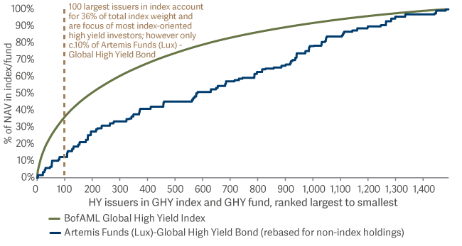 line graph showing focusing on the undercovered inefficiently priced tail