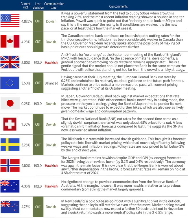 Global interest rates table
