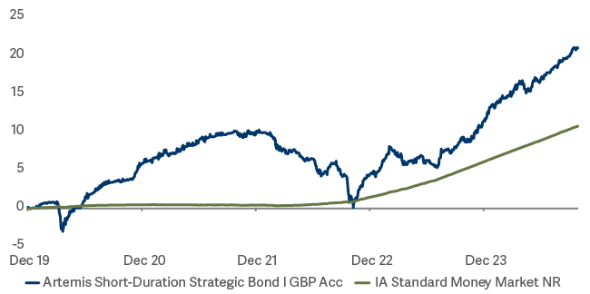 Line graph showing IA Standard Money Market