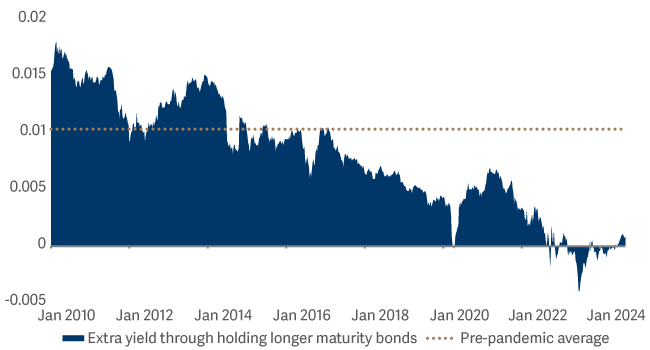 Area graph showing longer maturity investment grade bonds currently offer no extra yield