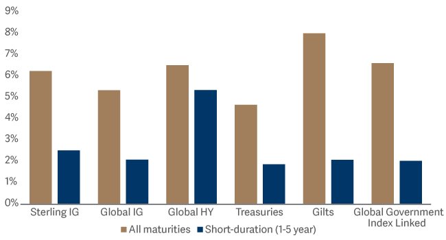 Bar graph showing short dated investment grade bonds deliver low levels of volatility January 2010 to present