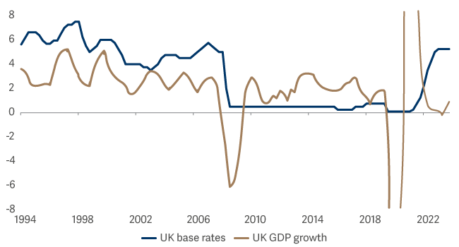 line graph showing UK economic growth is slow should interest rates be 5% 