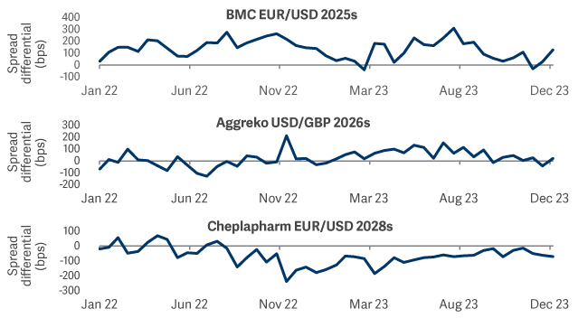 3 line graphs showing which leads to inefficient pricing opportunities for truly global investors