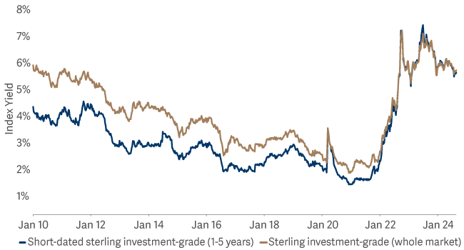 line graph showing yields across the sterling investment grade market are high