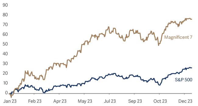 Line graph showing Performance of Magnificent Seven vs SP-500 31-12-2022-31-12-2023