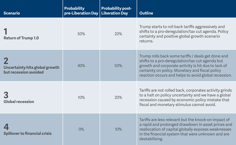 table regarding Global select fund macro scenario framework