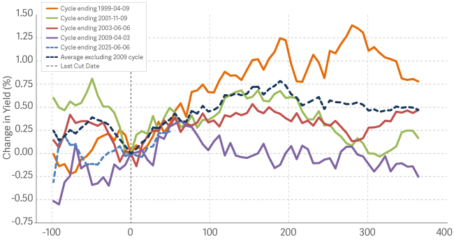 Line graph showing 10Y Germany Yield Change Around ECB Cutting Cycles