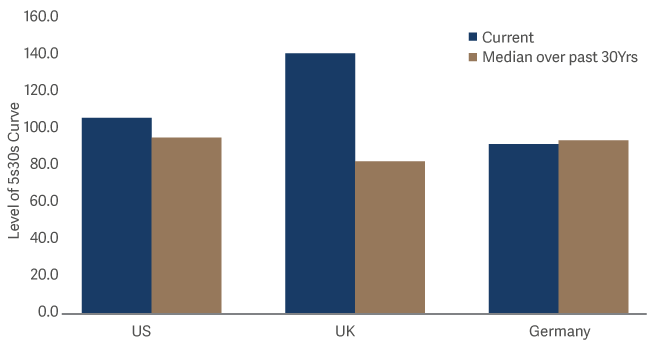 Bar graph showing Current 5s30s Slope vs 30Yr Median 