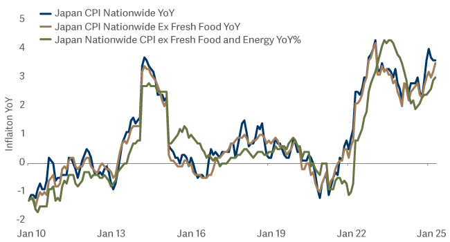 Line graph showing Japan inflation