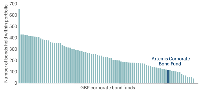 Bar graph for Corporate Bond focused fund