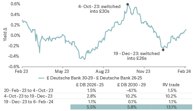 Line graph and table of curve trade example