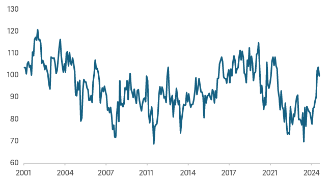 Line graph Economic Optimism 