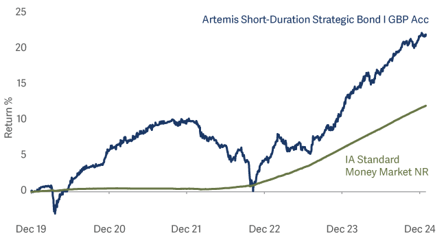 Line graph showing Performance relative to IA Money Market funds