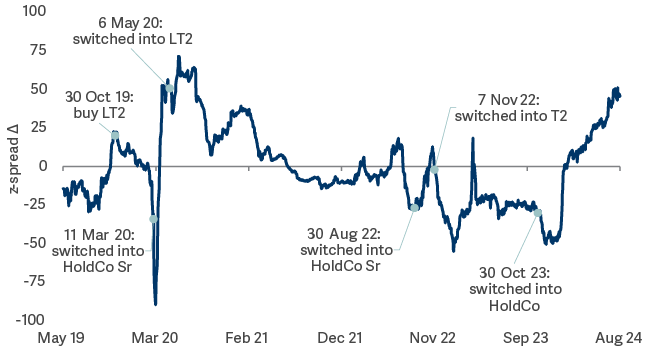 Line graph showing relative value trade example