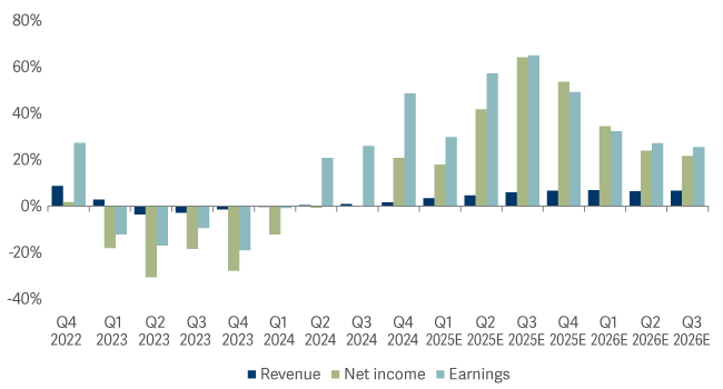 Bar graph showing Russell earnings outlook positive