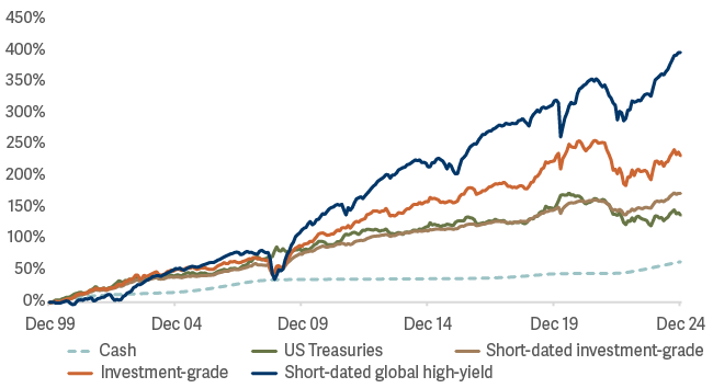 Line graph showing short dated high yield bonds have generated superior returns over the last two decades