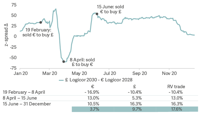 line graph and table showing similar bonds should trade at similar level 