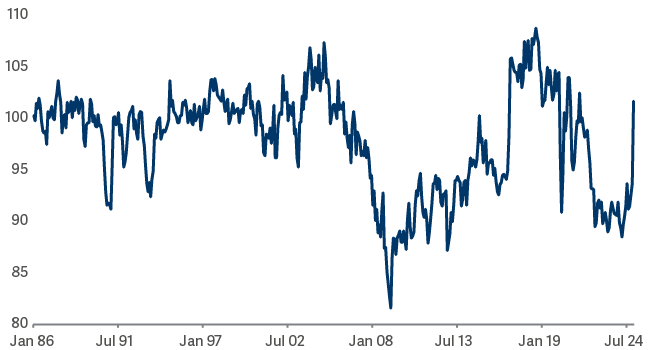 line graph showing NFIB small business optimism index