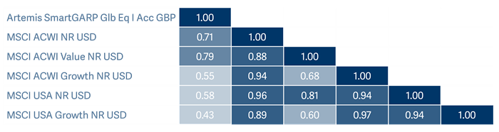 Correlation matrix table 