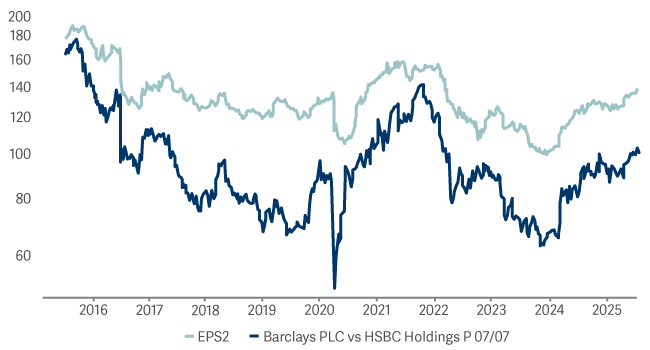 Line graph showing EPS vs relative performance of Barclays and HSBC