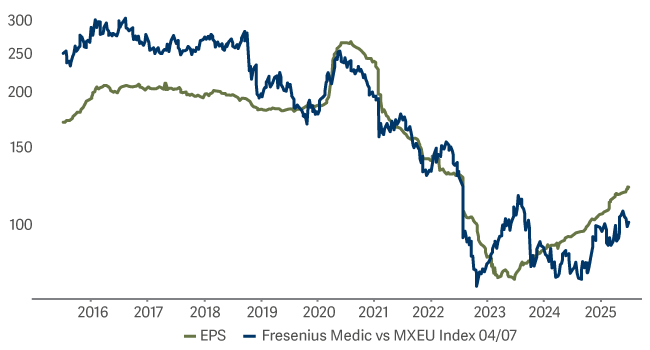 line graph showing Fresenius Medical care vs MSCI Europe 