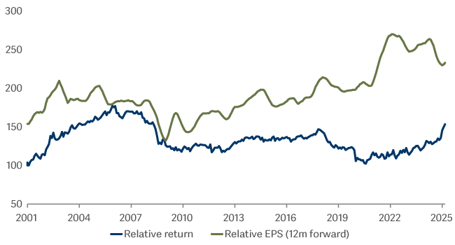 Line graph showing SmartGARP Europe vs Benchmark
