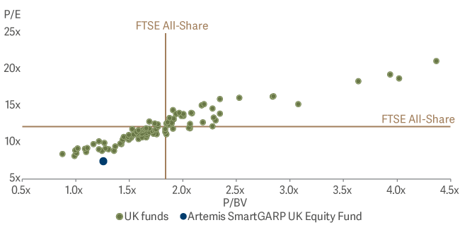 scatter graph showing SmartGARP UK Significant value bias to peers 