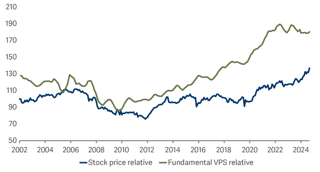 Line graph showing SmartGARP UK vs All Share