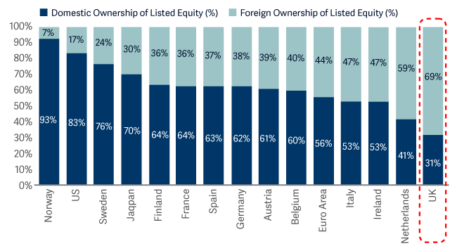 bar graph showing domestic and foreign ownership of listed equity 