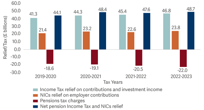 Bar graph showing ISA tax relief