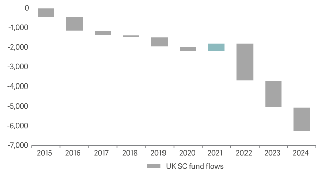 bar graph showing UK Smaller Co sector net fund flows 