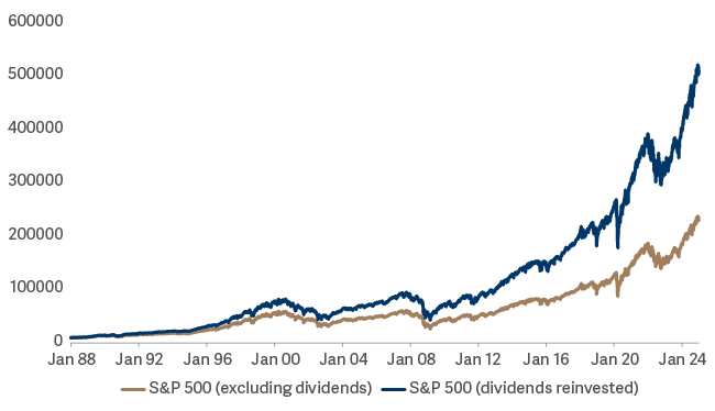 line graph showing reinvested dividends are an important component of total returns