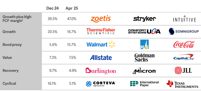 table of Artemis Funds Lux US Select a balanced approach