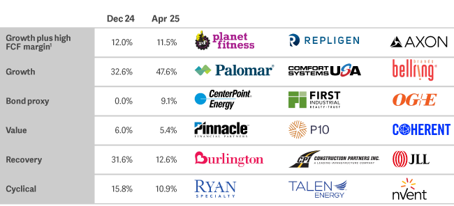 table showing Artemis Funds Lux US smaller companies a balanced approach