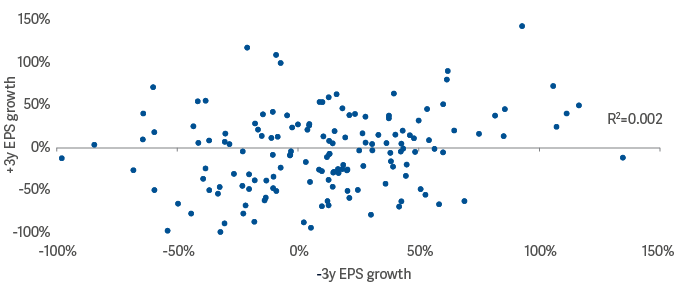Scatter chart showing no correlation between trailing and future earnings growth 2019 constituents for DNSCI XIC