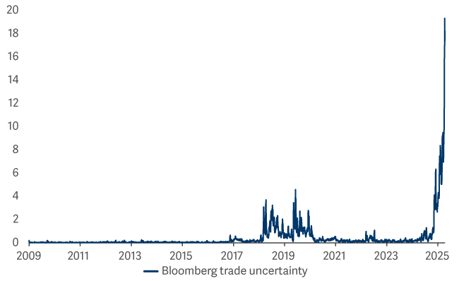 Line graph showing trade uncertainty extremely high