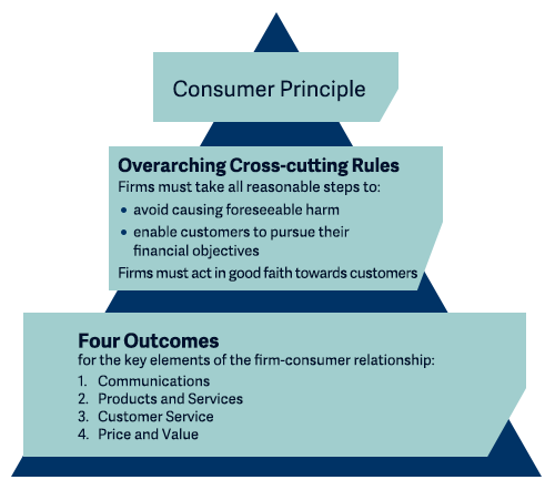 The Consumer Duty structure
