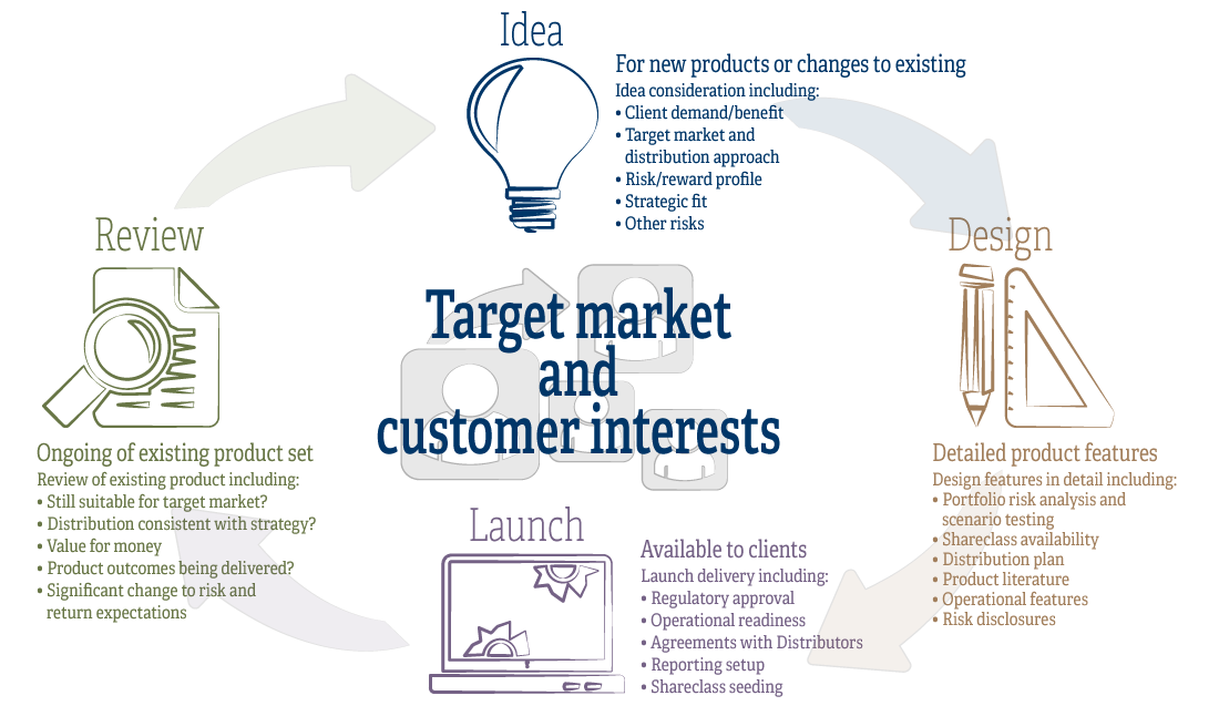 Artemis product governance life cycle