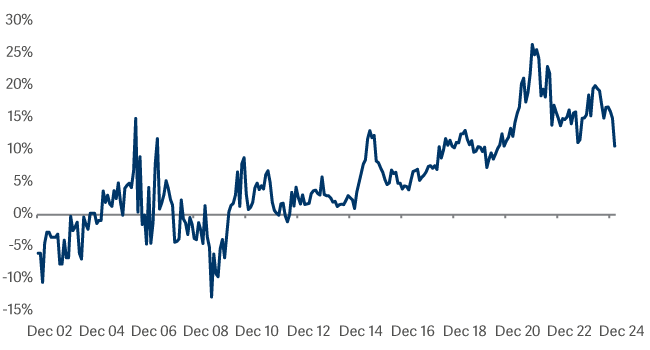 Chart Line graph showing active PE funds Vs Index funds