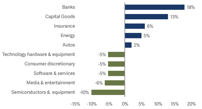 Chart Bar graph showing active sector allocation vs MSCI AC World Index