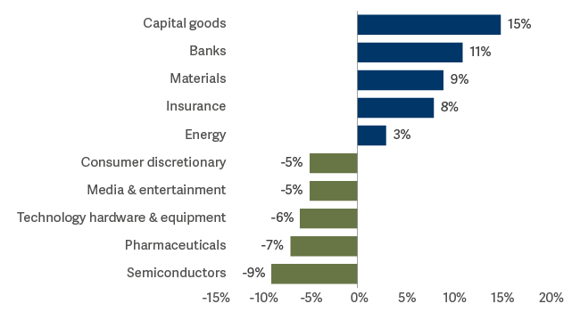Chart Bar graph showing active sector allocation vs MSCI AC World Index