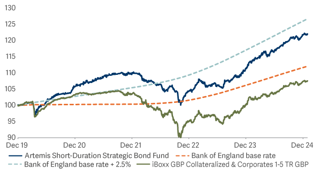 Chart Line graph showing Artemis Short Duration Strategic Bond Fund Performance