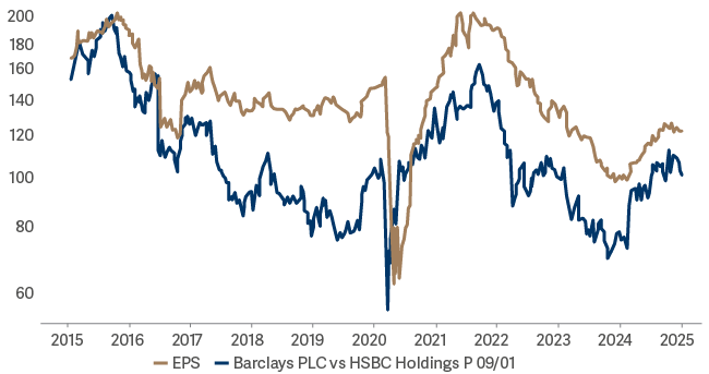 Chart Line graph showing Barclays Vs HSBC