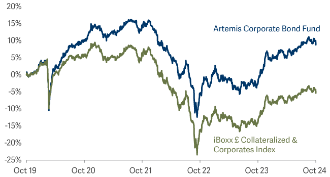 Chart Line graph showing corporate bond performance since launch