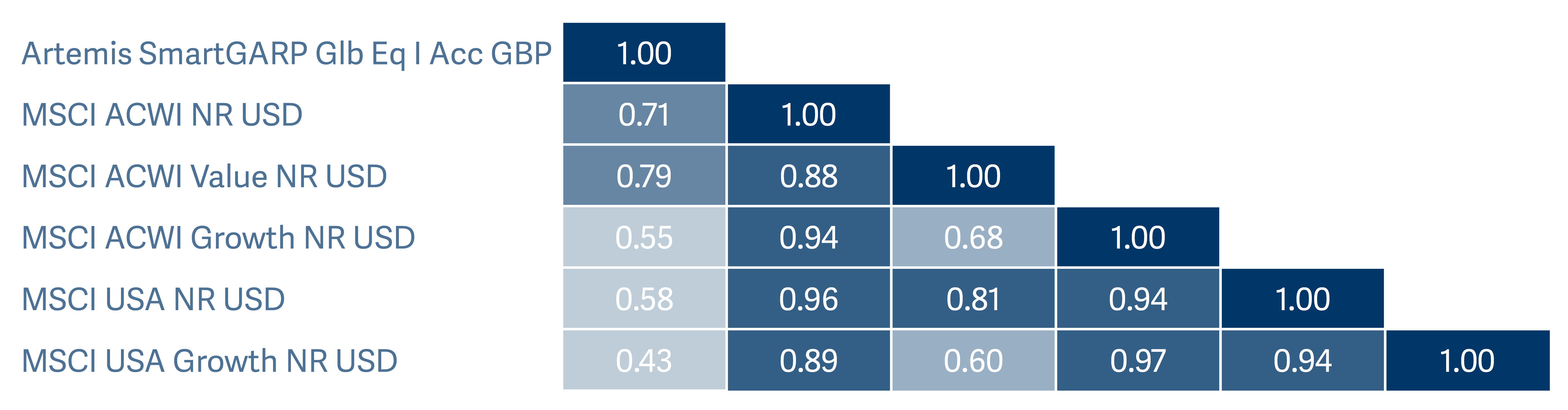 Table Correlation Matrix Table