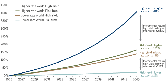 Line graph showing counter intuitively the additional yield from high yield matters more